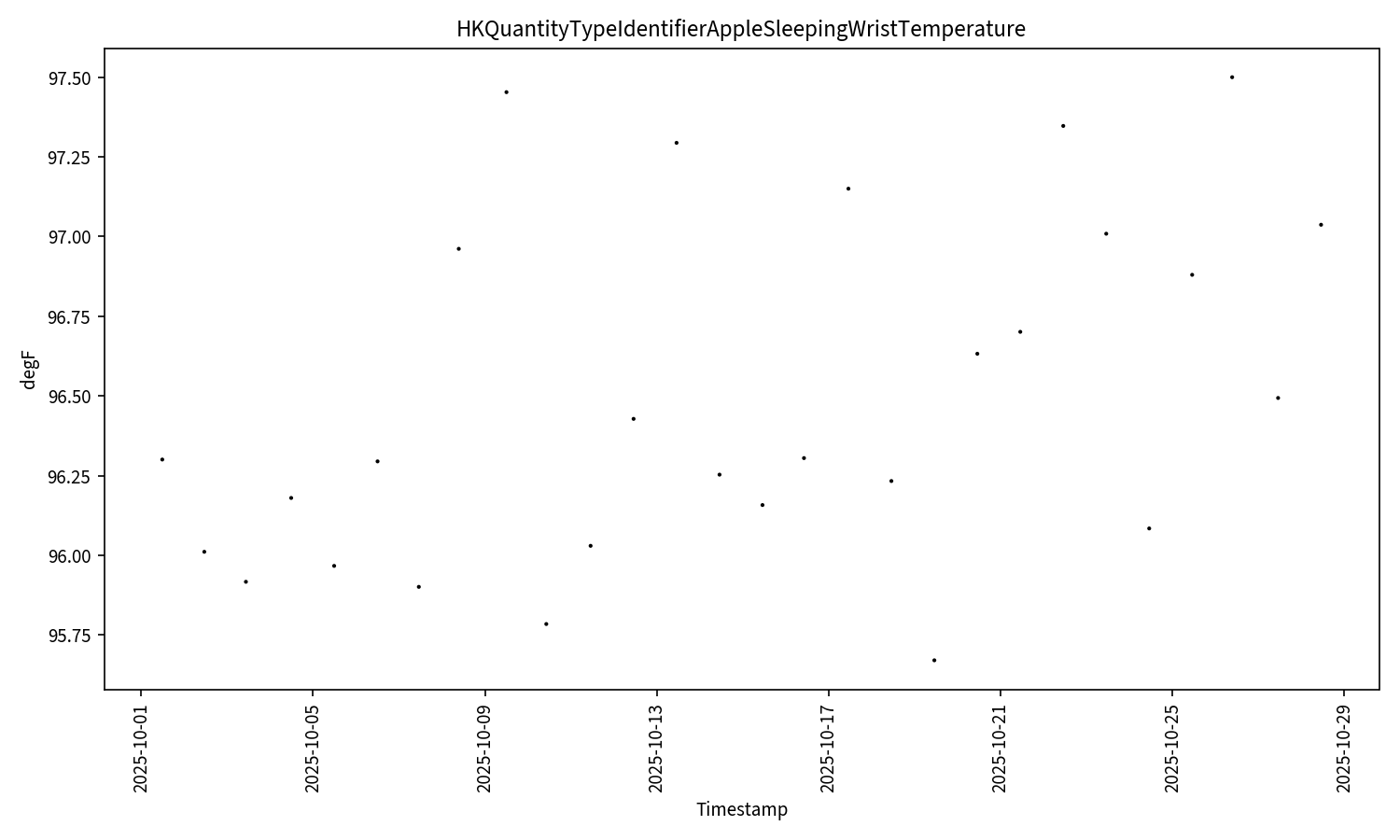 HKQuantityTypeIdentifierAppleSleepingWristTemperature.png